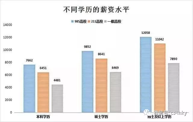 不同学历的毕业生薪资对比表 不同学历的毕业生薪资对比表