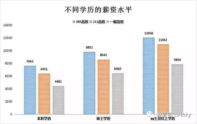 不同学历的毕业生薪资对比表