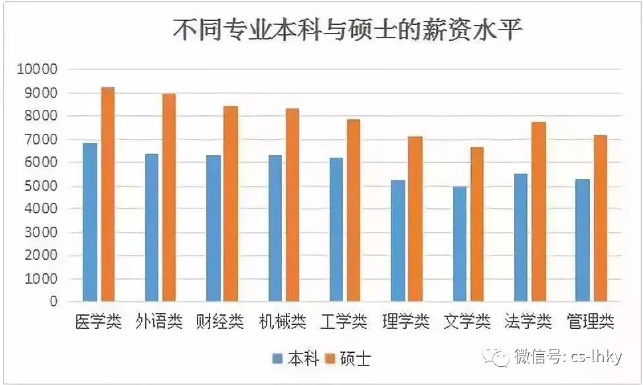 不同专业本科与研究生薪资水平的对比 不同专业本科与研究生薪资水平的对比