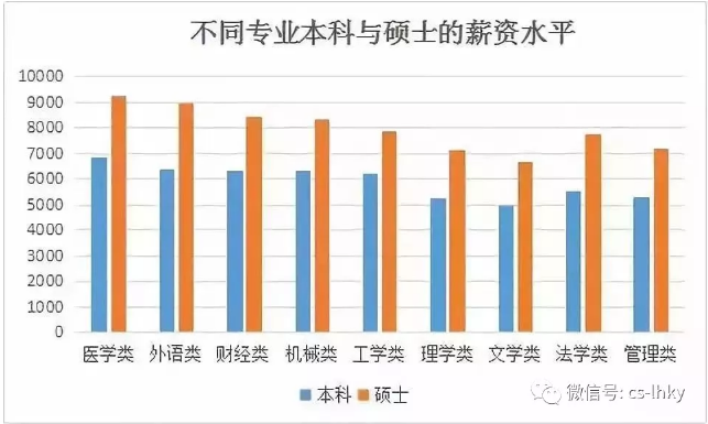 不同专业本科与研究生薪资水平的对比